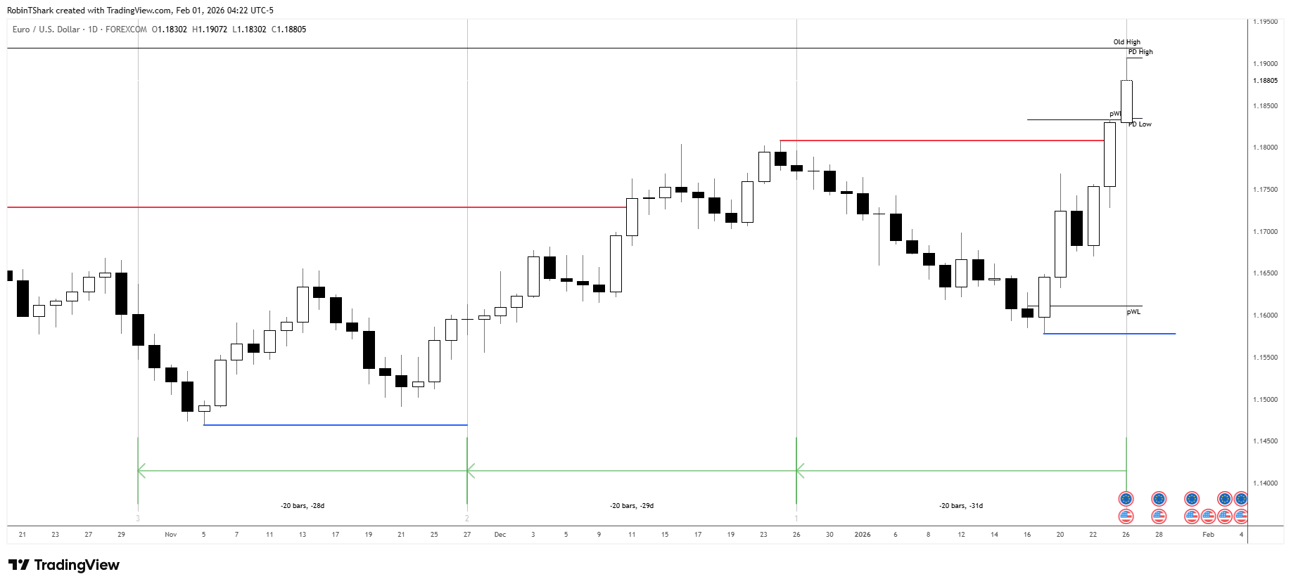 Daily EURUSD Chart